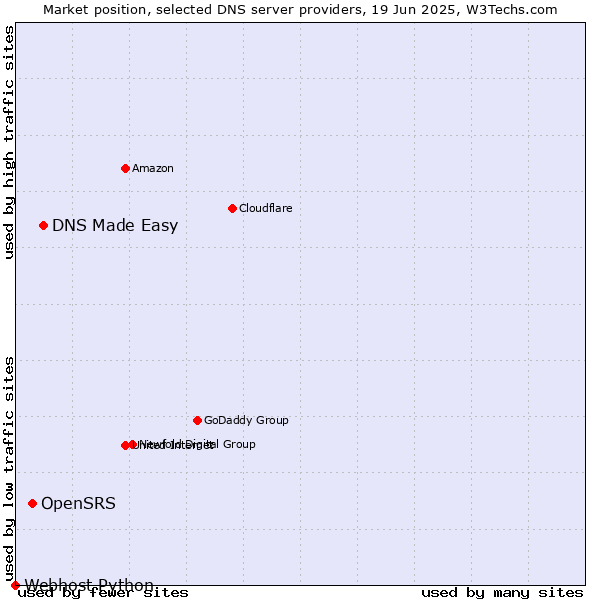 Market position of DNS Made Easy vs. OpenSRS vs. Webhost Python