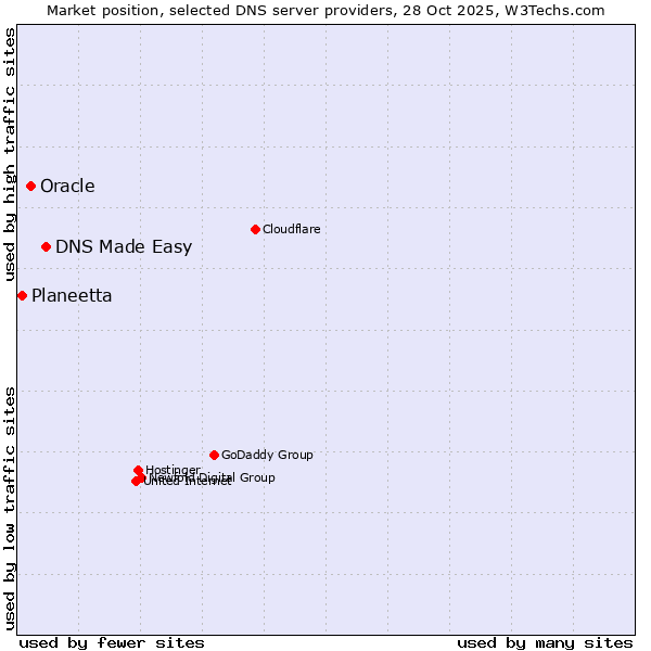 Market position of DNS Made Easy vs. Oracle vs. Planeetta
