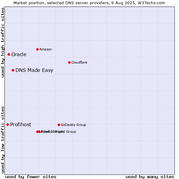 Market position of DNS Made Easy vs. Oracle vs. Profihost