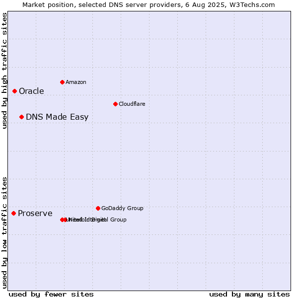 Market position of DNS Made Easy vs. Oracle vs. Proserve