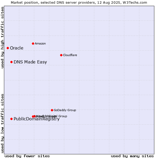 Market position of DNS Made Easy vs. PublicDomainRegistry vs. Oracle
