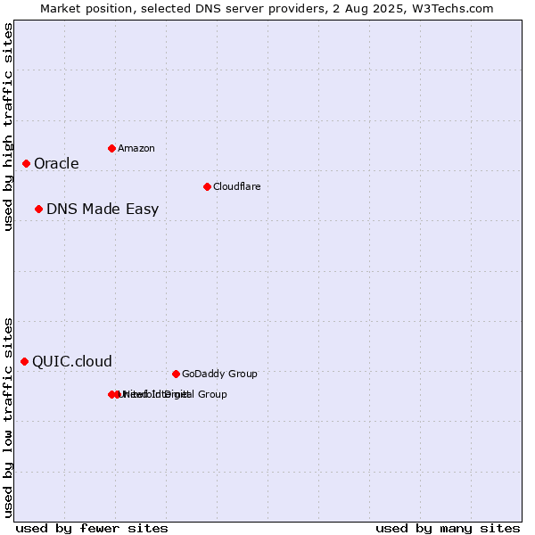 Market position of DNS Made Easy vs. Oracle vs. QUIC.cloud