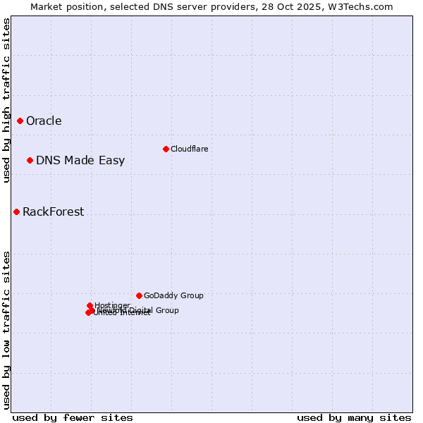 Market position of DNS Made Easy vs. Oracle vs. RackForest