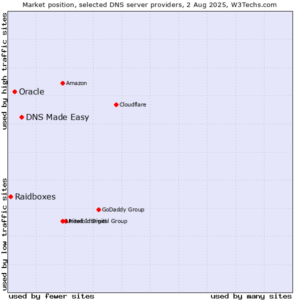 Market position of DNS Made Easy vs. Oracle vs. Raidboxes