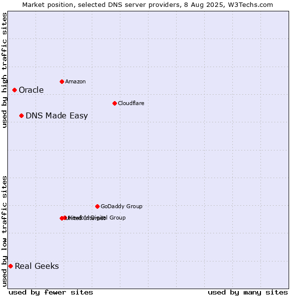 Market position of DNS Made Easy vs. Oracle vs. Real Geeks