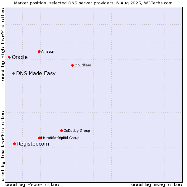 Market position of Register.com vs. DNS Made Easy vs. Oracle