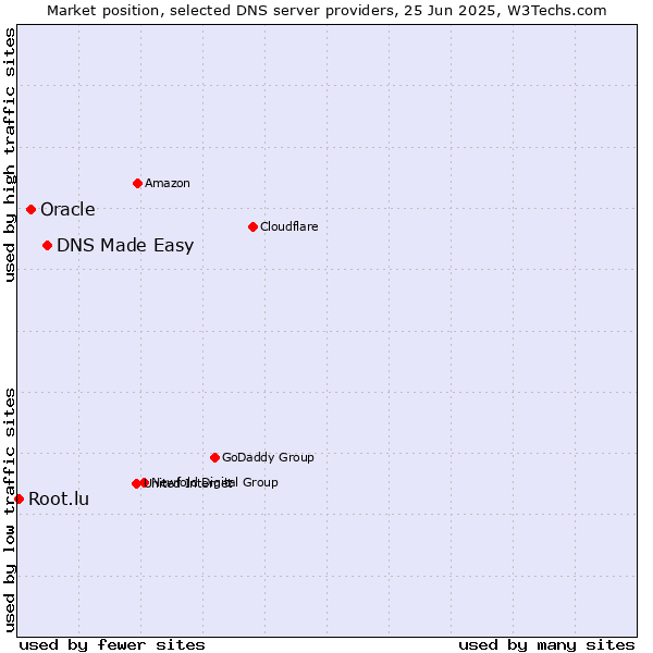 Market position of DNS Made Easy vs. Oracle vs. Root.lu