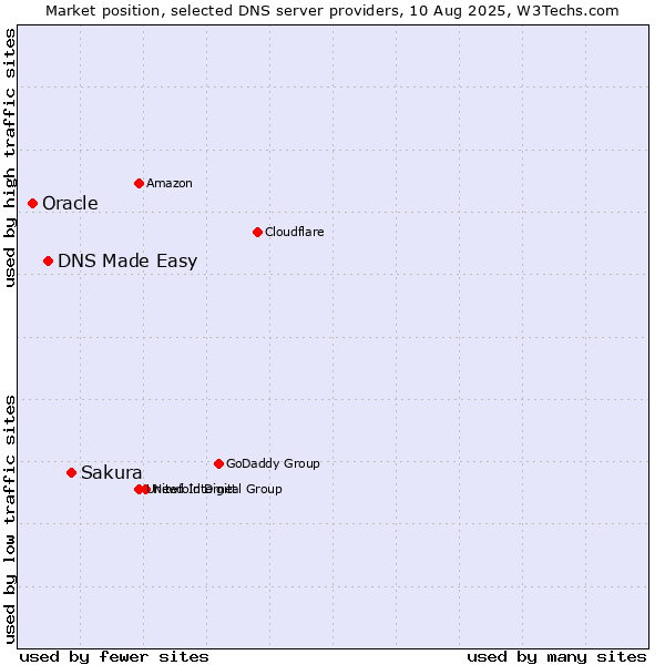 Market position of Sakura vs. DNS Made Easy vs. Oracle