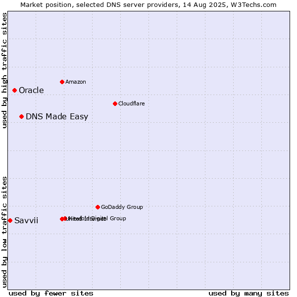 Market position of DNS Made Easy vs. Oracle vs. Savvii
