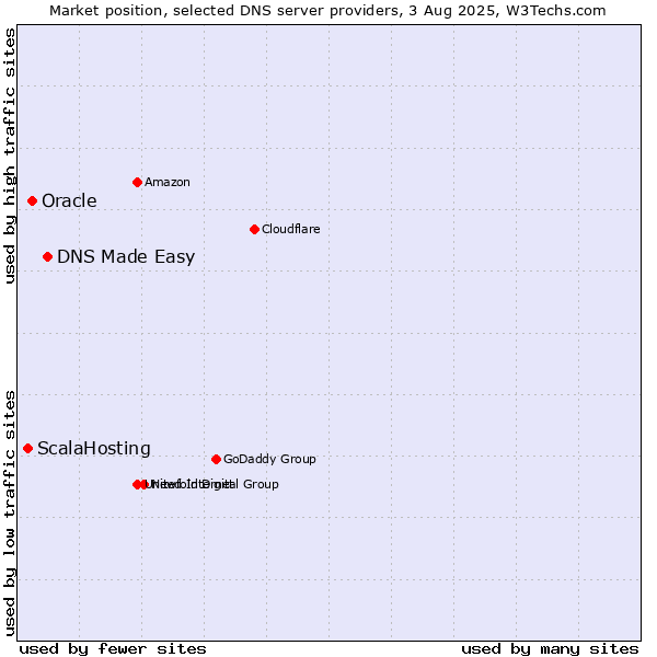 Market position of DNS Made Easy vs. Oracle vs. ScalaHosting