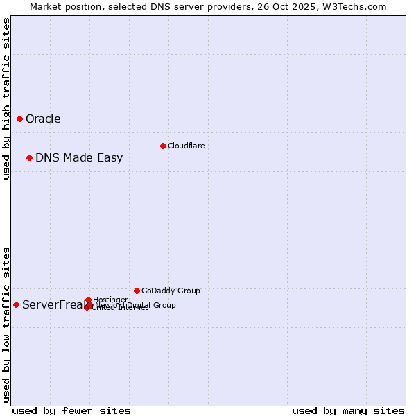 Market position of DNS Made Easy vs. Oracle vs. ServerFreak