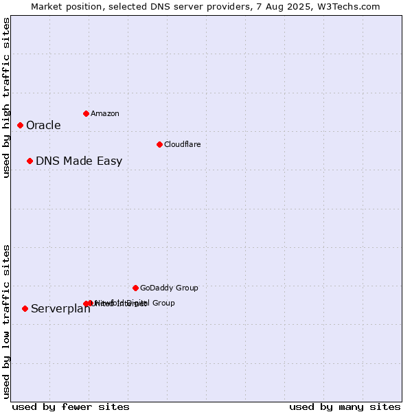Market position of DNS Made Easy vs. Serverplan vs. Oracle