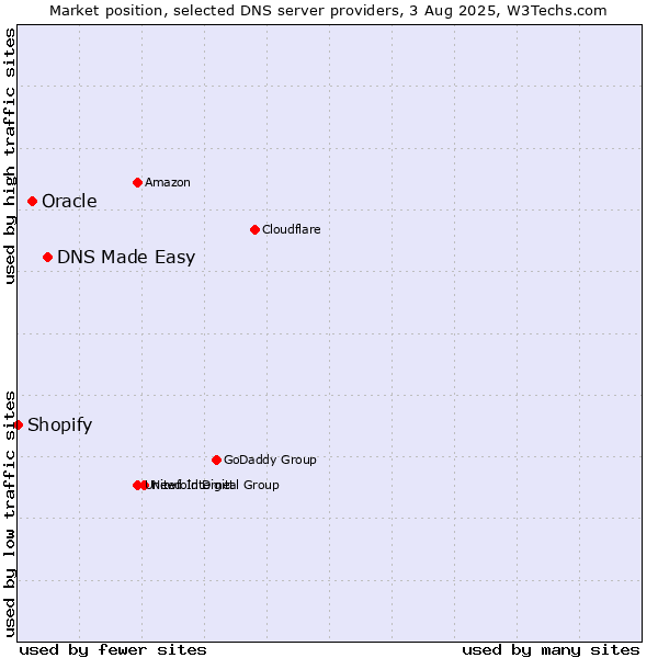 Market position of DNS Made Easy vs. Oracle vs. Shopify