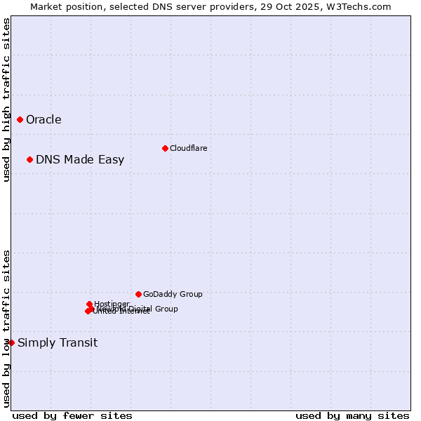 Market position of DNS Made Easy vs. Oracle vs. Simply Transit