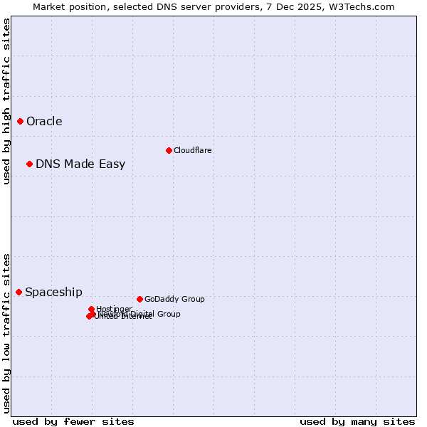 Market position of DNS Made Easy vs. Oracle vs. Spaceship