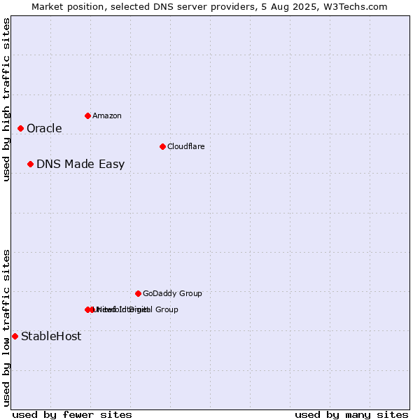 Market position of DNS Made Easy vs. Oracle vs. StableHost