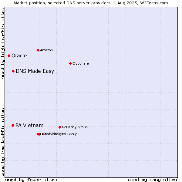 Market position of DNS Made Easy vs. PA Vietnam vs. Oracle