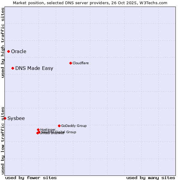 Market position of DNS Made Easy vs. Oracle vs. Sysbee