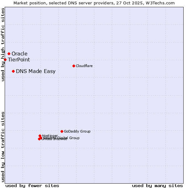 Market position of DNS Made Easy vs. Oracle vs. TierPoint