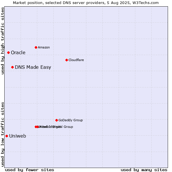 Market position of DNS Made Easy vs. Oracle vs. Uniweb