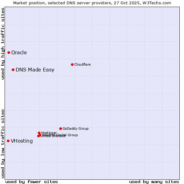 Market position of DNS Made Easy vs. Oracle vs. VHosting