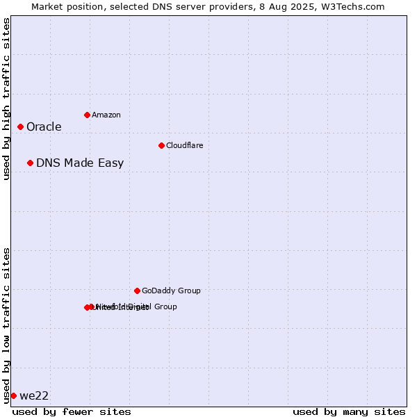 Market position of DNS Made Easy vs. Oracle vs. we22