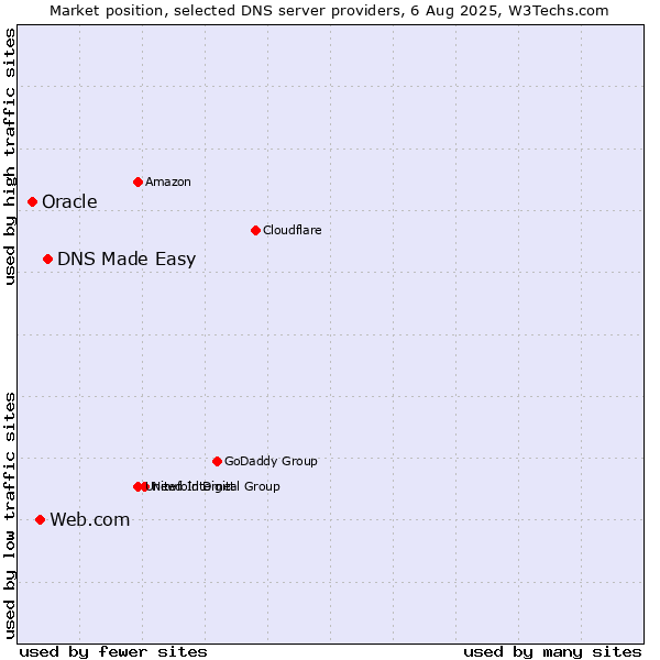 Market position of DNS Made Easy vs. Web.com vs. Oracle