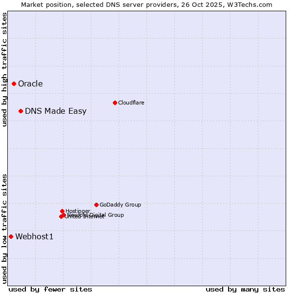 Market position of DNS Made Easy vs. Oracle vs. Webhost1
