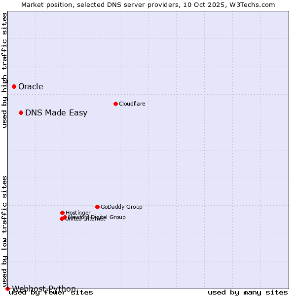 Market position of DNS Made Easy vs. Oracle vs. Webhost Python
