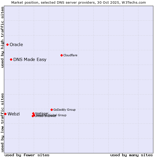 Market position of DNS Made Easy vs. Oracle vs. Webzi