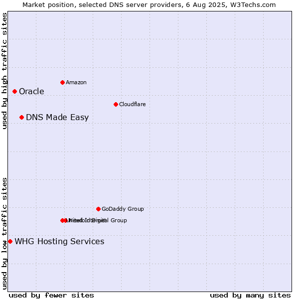 Market position of DNS Made Easy vs. Oracle vs. WHG Hosting Services