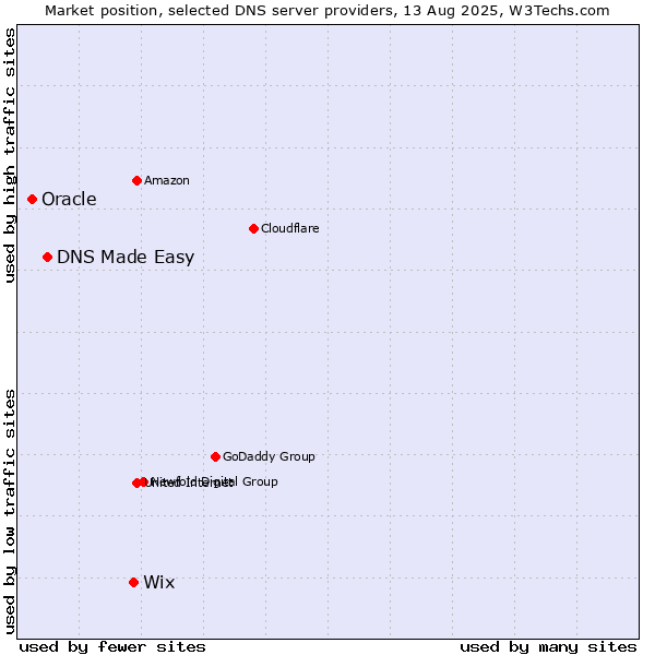 Market position of Wix vs. DNS Made Easy vs. Oracle