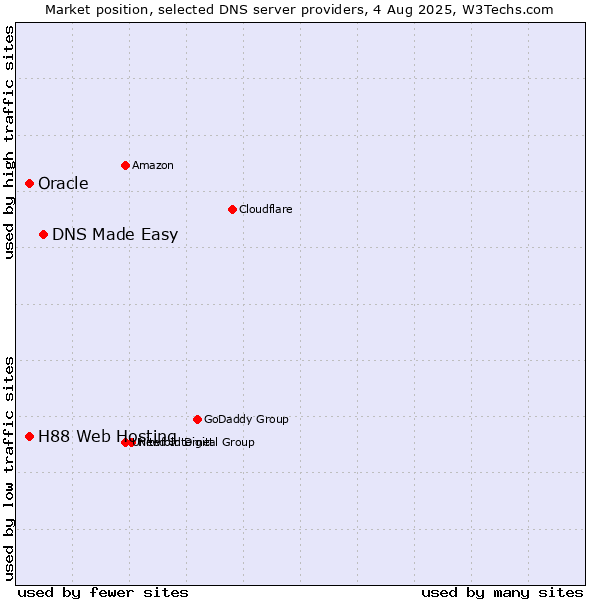 Market position of DNS Made Easy vs. H88 Web Hosting vs. Oracle