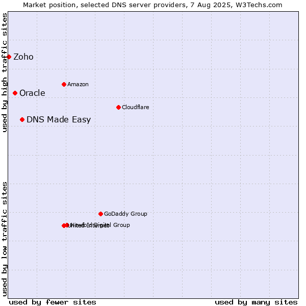 Market position of DNS Made Easy vs. Oracle vs. Zoho