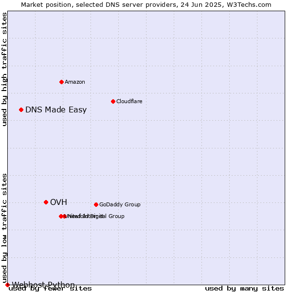 Market position of OVH vs. DNS Made Easy vs. Webhost Python