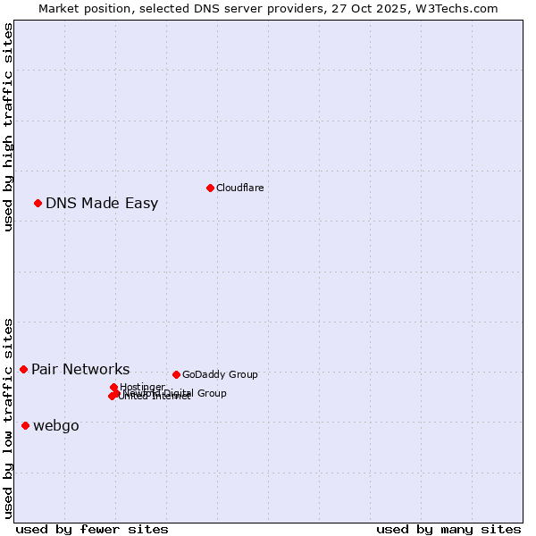 Market position of DNS Made Easy vs. webgo vs. Pair Networks