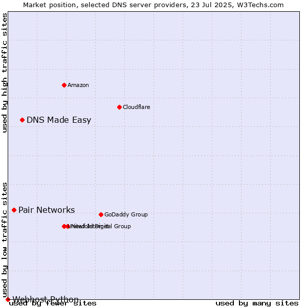 Market position of DNS Made Easy vs. Pair Networks vs. Webhost Python