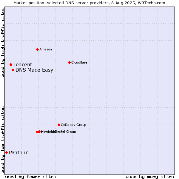 Market position of DNS Made Easy vs. Tencent vs. Panthur