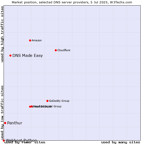 Market position of DNS Made Easy vs. Panthur vs. Webhost Python