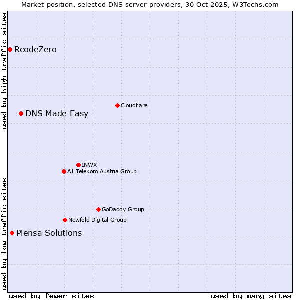 Market position of DNS Made Easy vs. Piensa Solutions vs. RcodeZero