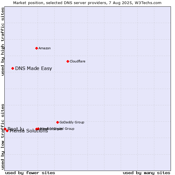 Market position of DNS Made Easy vs. Piensa Solutions vs. Root.lu