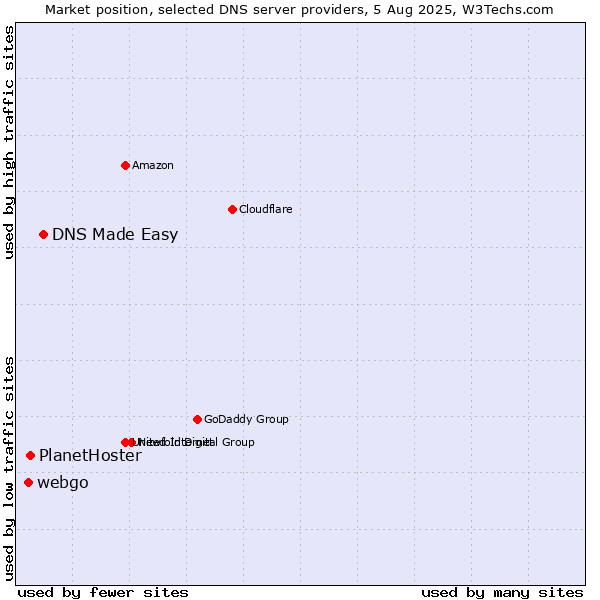 Market position of DNS Made Easy vs. PlanetHoster vs. webgo