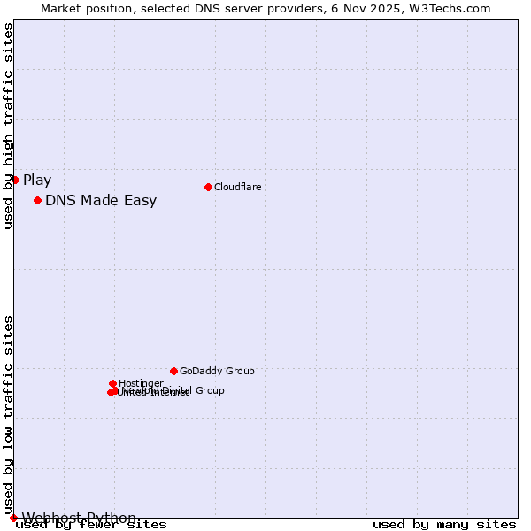 Market position of DNS Made Easy vs. Play vs. Webhost Python