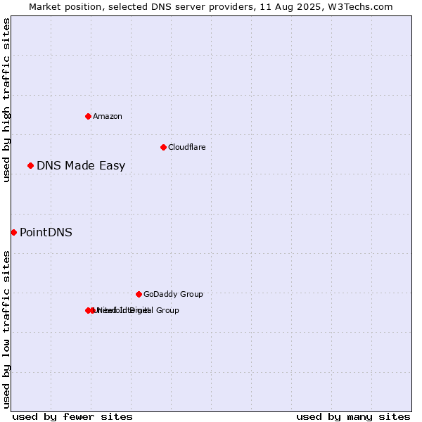 Market position of DNS Made Easy vs. PointDNS