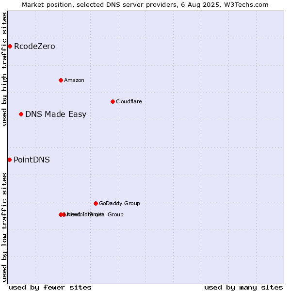 Market position of DNS Made Easy vs. RcodeZero vs. PointDNS