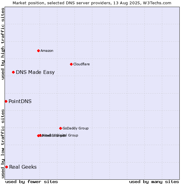Market position of DNS Made Easy vs. Real Geeks vs. PointDNS