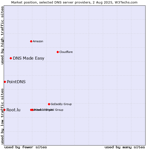 Market position of DNS Made Easy vs. PointDNS vs. Root.lu