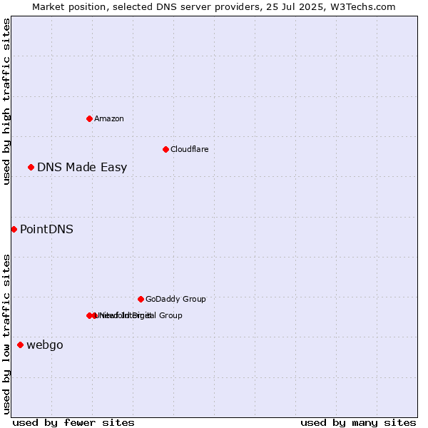 Market position of DNS Made Easy vs. webgo vs. PointDNS