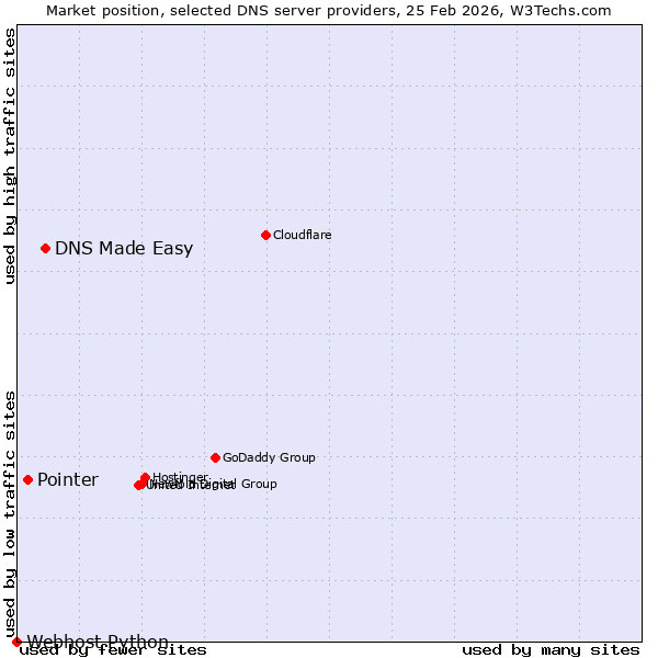 Market position of DNS Made Easy vs. Pointer vs. Webhost Python