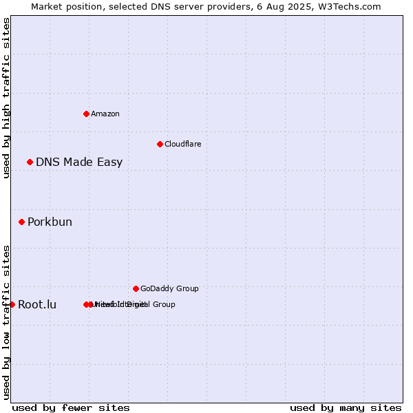 Market position of DNS Made Easy vs. Porkbun vs. Root.lu